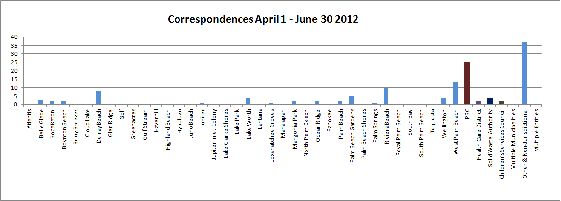 Correspondences 2011-2012 Q3